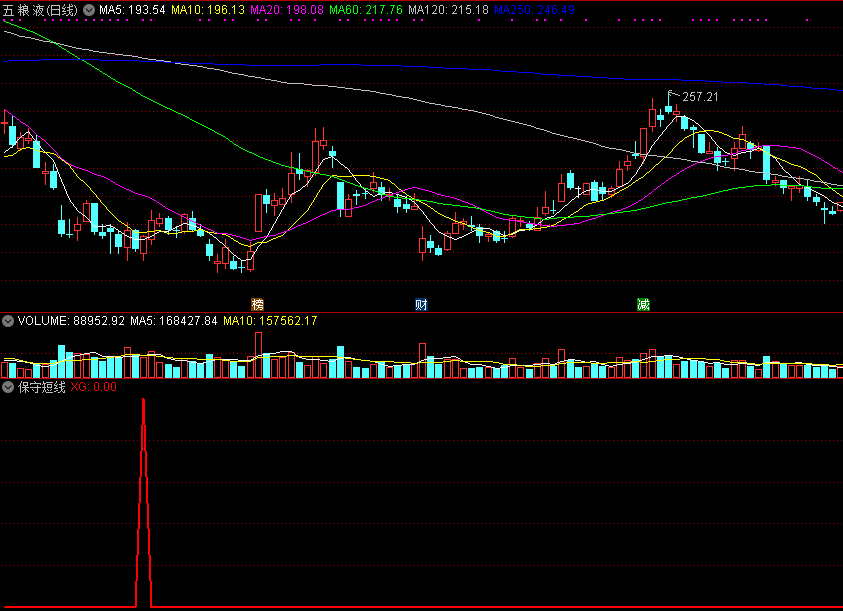 保守短线副图/选股指标，金坑抄底把牛骑！