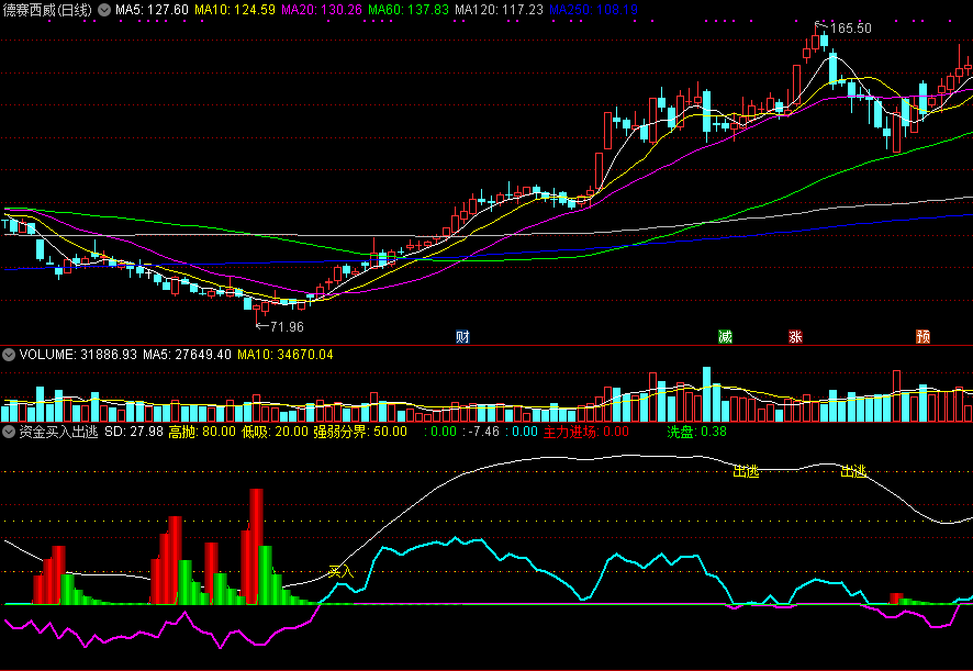 可判断股票是否有大资金介入的资金买入出逃副图公式