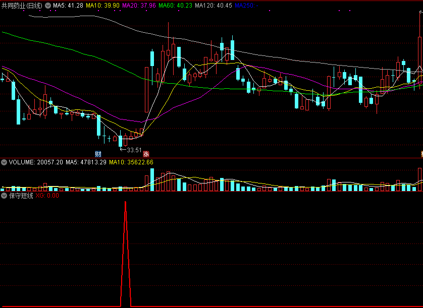 保守短线副图/选股指标，金坑抄底把牛骑！