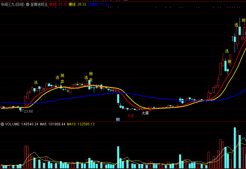 炒股神器——《至尊波段王实战系列》副图指标，准确抓住波段的买卖点！