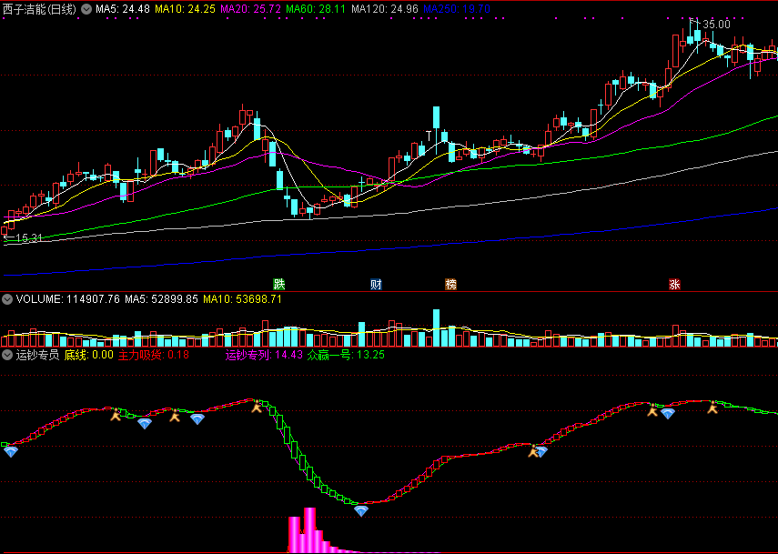 运钞专员副图指标，运钞专列为你送上贵宾建仓点！