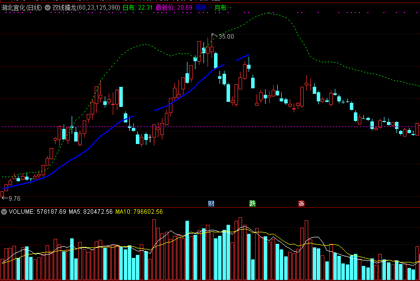 双线擒龙主图指标，过线走强，下线走弱！