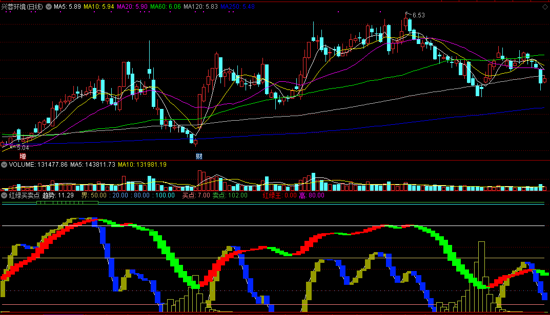 红绿买卖点副图指标 通达信 源码 实测图