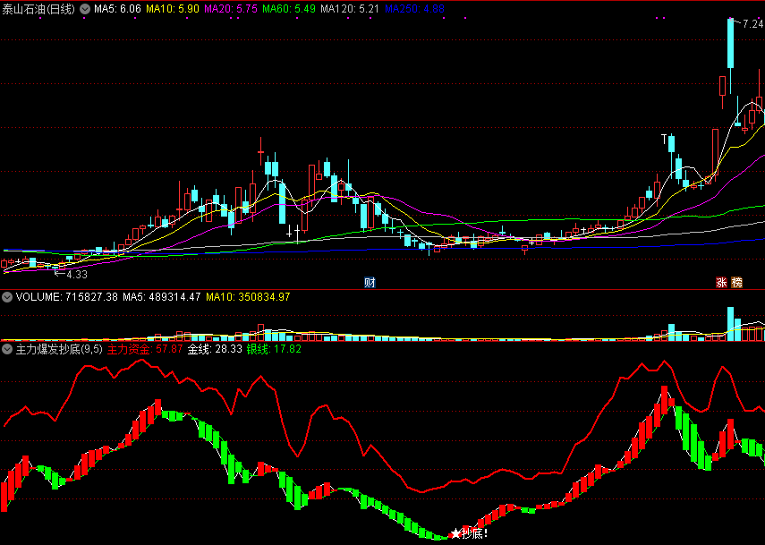 主力爆发抄底副图指标 强势反弹抄底 通达信 源码 实测图
