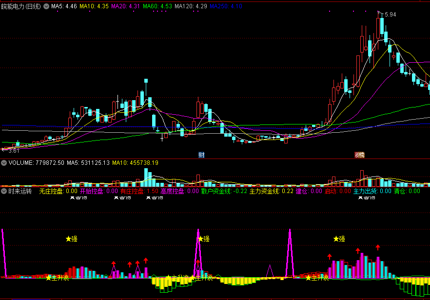 愿大家都有好运，发个时来运转副图指标，无未来源码分享！