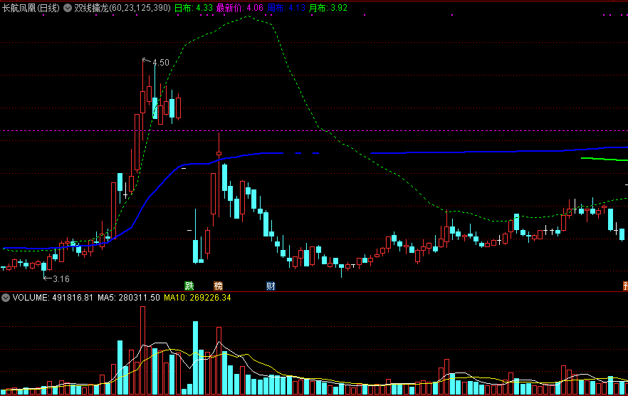 双线擒龙主图指标，过线走强，下线走弱！
