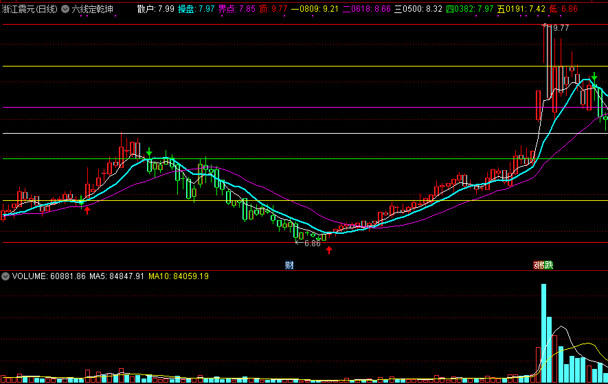 六线定乾坤，判断大盘走势，据说是机构专用主图指标