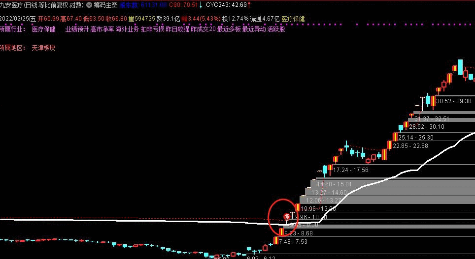筹码主图指标，原理用到了筹码理论的市场分布，站稳钢索才有喝彩与掌声