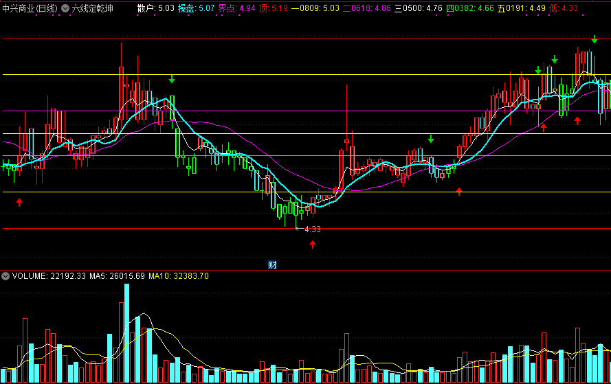 六线定乾坤，判断大盘走势，据说是机构专用主图指标