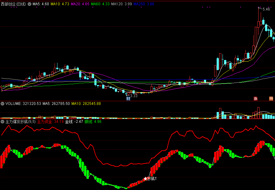 主力爆发抄底副图指标 强势反弹抄底 通达信 源码 实测图