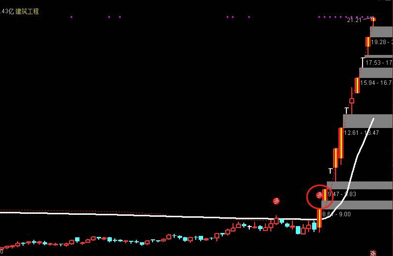 筹码主图指标，原理用到了筹码理论的市场分布，站稳钢索才有喝彩与掌声