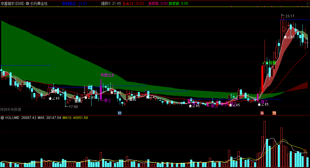价托黄金柱主图指标，价托+黄金柱+一阳穿三，源码分享