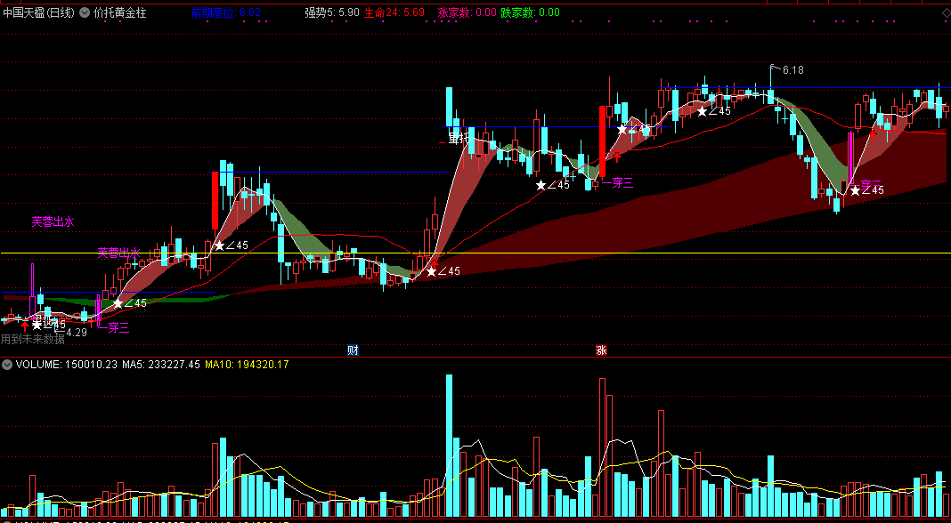 价托黄金柱主图指标，价托+黄金柱+一阳穿三，源码分享