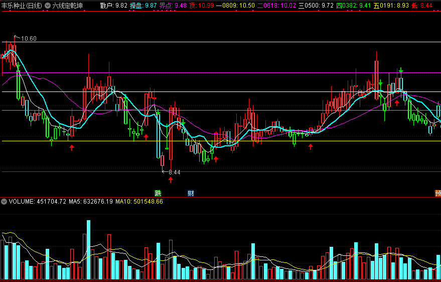 六线定乾坤，判断大盘走势，据说是机构专用主图指标