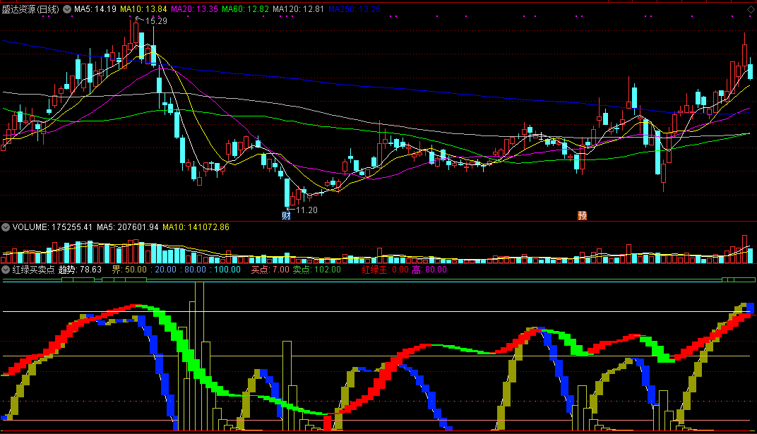 红绿买卖点副图指标 通达信 源码 实测图