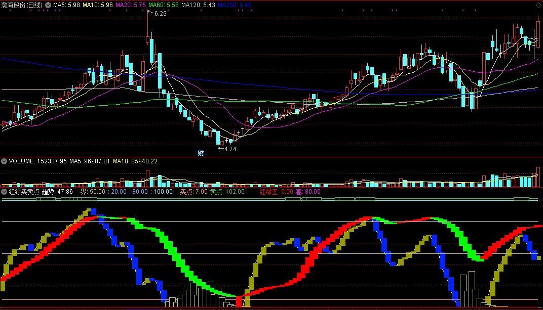 红绿买卖点副图指标 通达信 源码 实测图