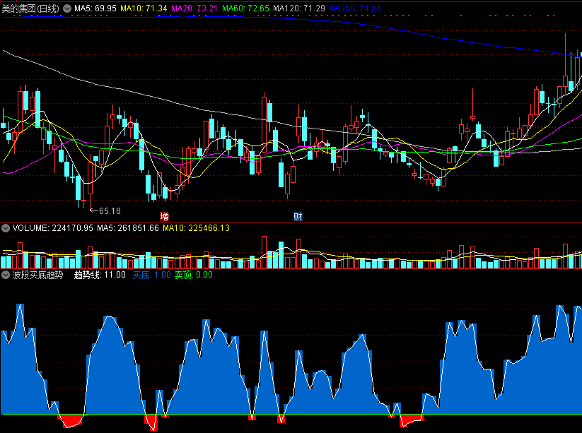 明确股价当前走势状况而操作的波段买底趋势副图公式