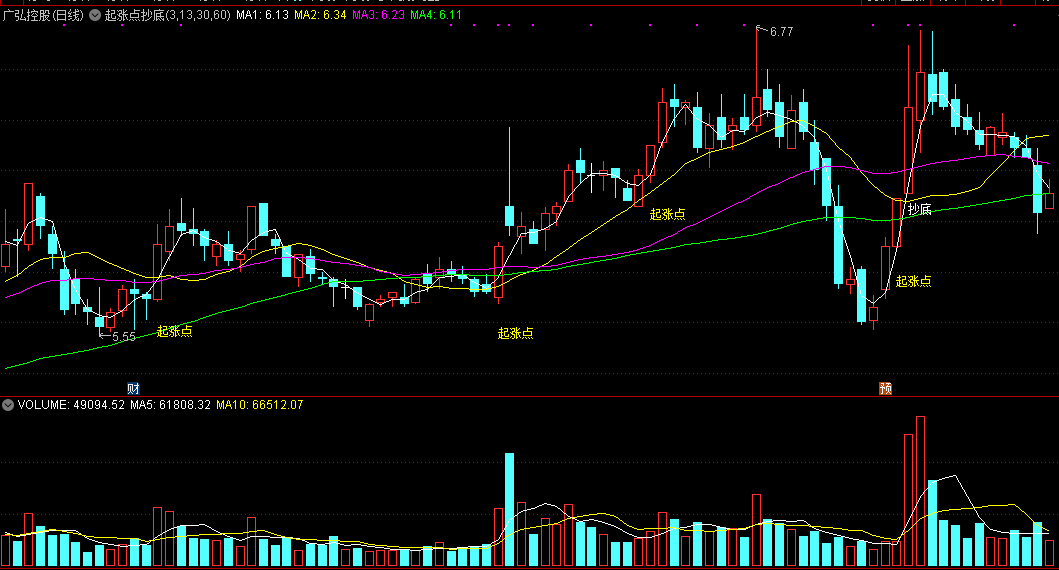 起涨点抄底主图指标 短线起涨起爆介入 通达信 源码 实测图