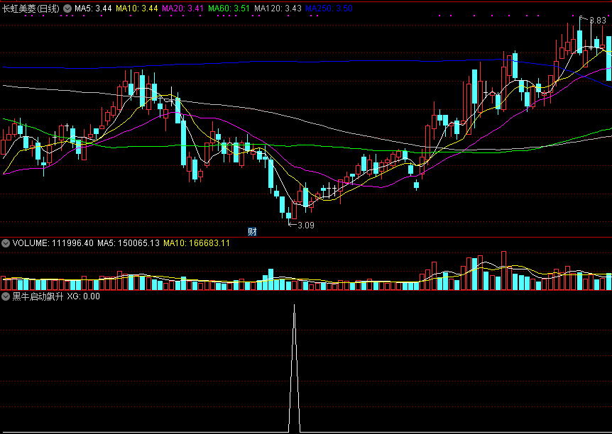 黑牛启动飙升副图/选股指标 精准金钻指标 通达信 源码 实测图