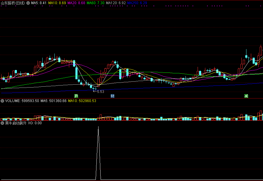 黑牛启动飙升副图/选股指标 精准金钻指标 通达信 源码 实测图