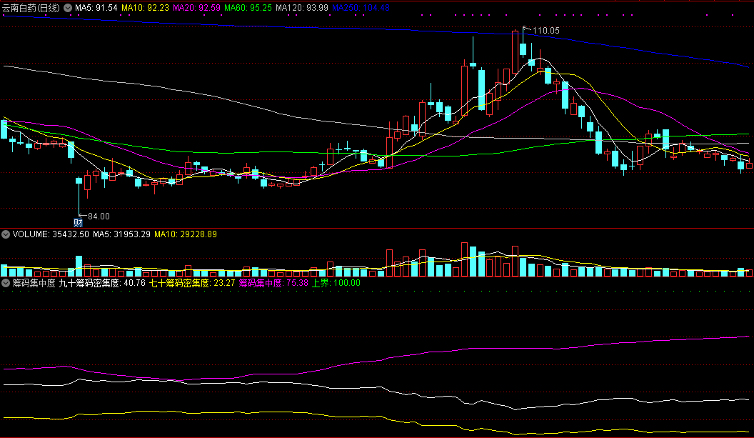 筹码集中度，可用来观察70%、90%筹码密集度，辅助做出合理决策！