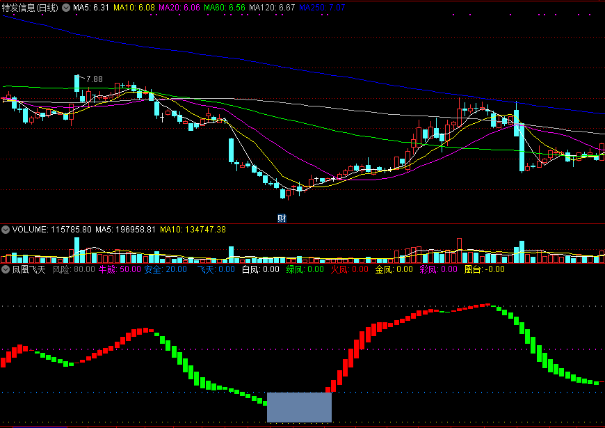 运用了波段操作中实战抄底技巧的凤凰飞天副图公式