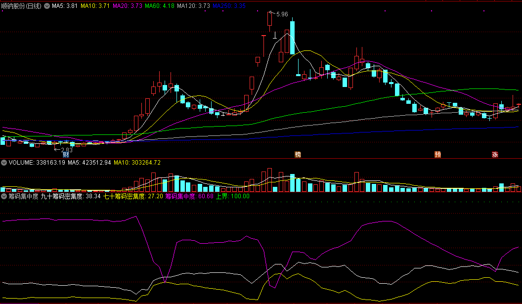 筹码集中度，可用来观察70%、90%筹码密集度，辅助做出合理决策！