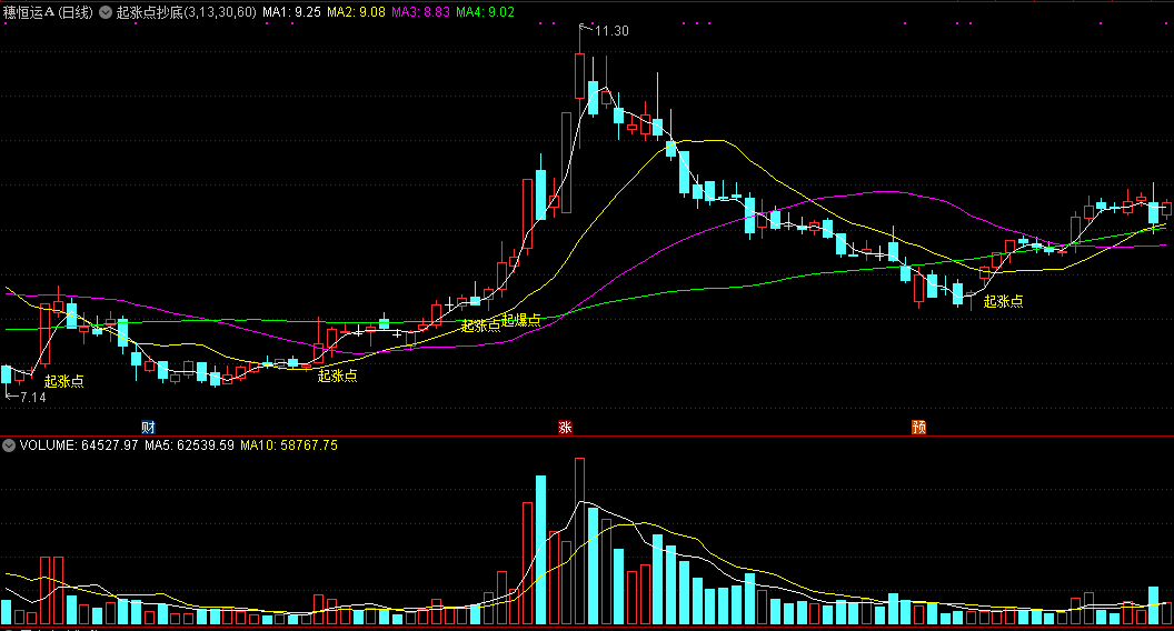 起涨点抄底主图指标 短线起涨起爆介入 通达信 源码 实测图