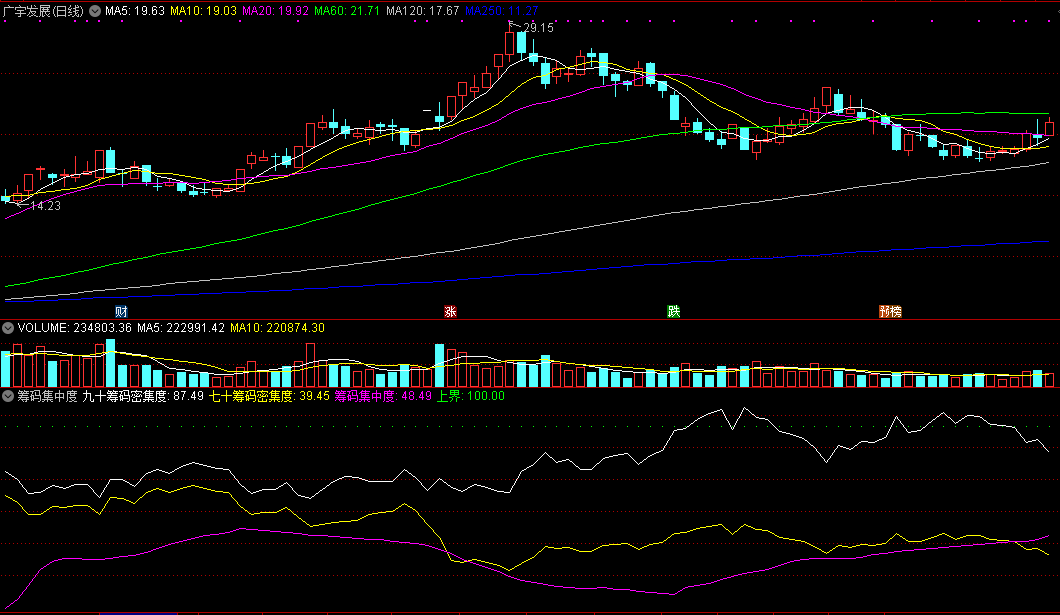 筹码集中度，可用来观察70%、90%筹码密集度，辅助做出合理决策！