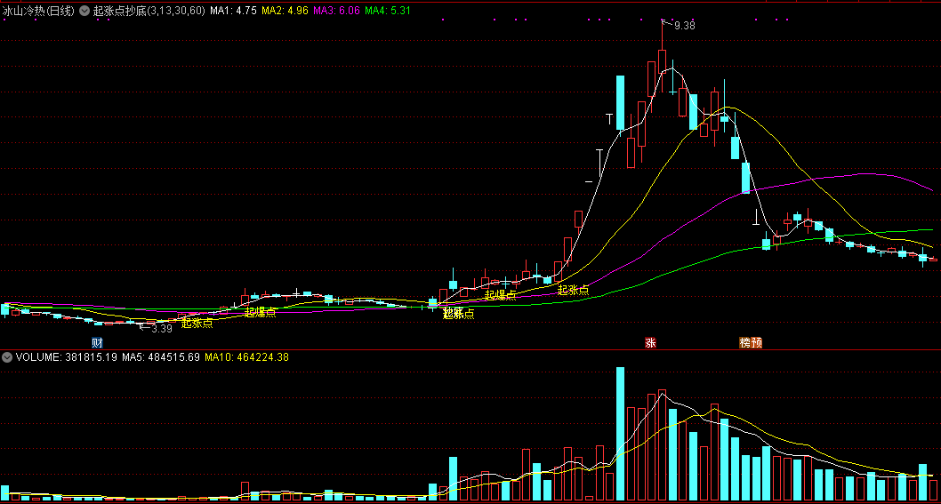 起涨点抄底主图指标 短线起涨起爆介入 通达信 源码 实测图