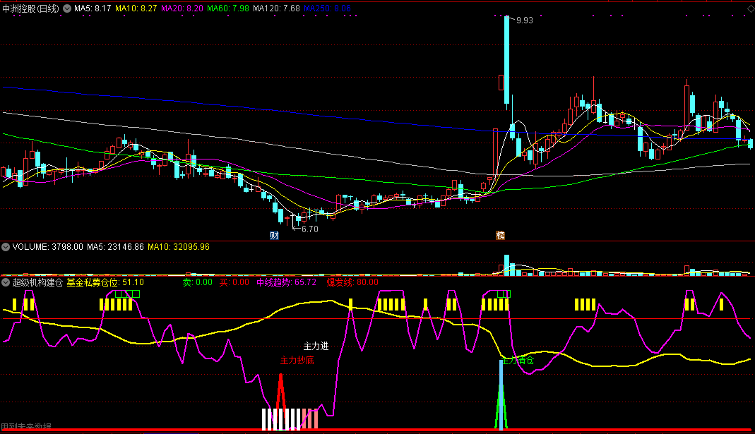 超级机构建仓简化版，自用指标，去除多余趋势线！
