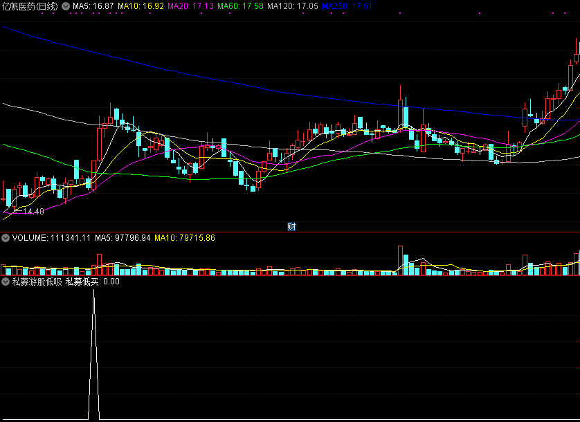 私募游股稳健低吸副图/选股指标，五日均线附近，尾盘买入！
