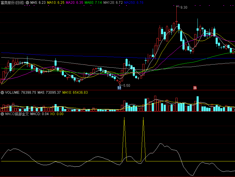 同花顺macd反转金叉副图指标公式