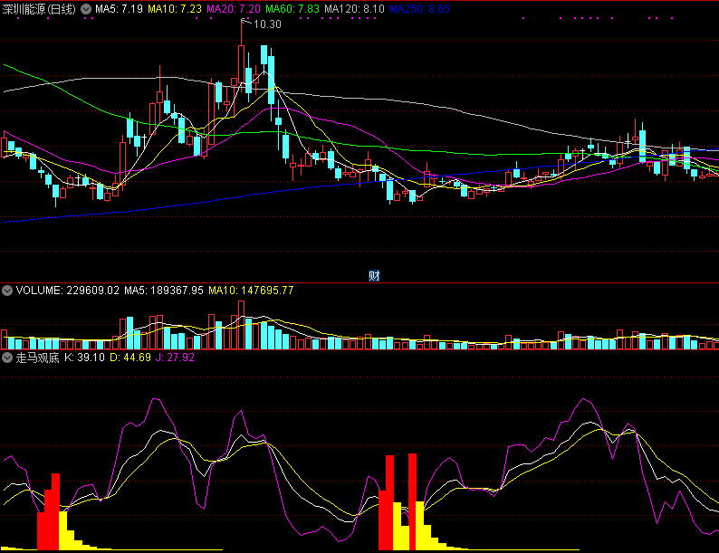 同花顺走马观底副图指标公式