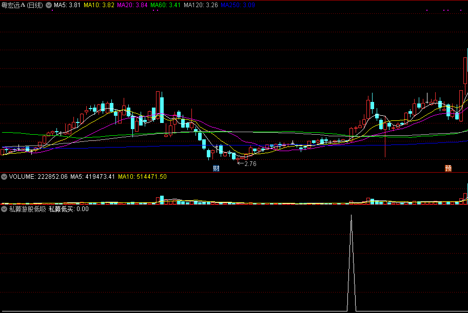 私募游股稳健低吸副图/选股指标，五日均线附近，尾盘买入！