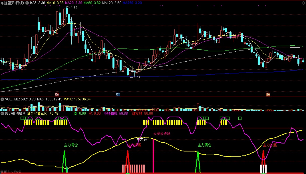 超级机构建仓简化版，自用指标，去除多余趋势线！