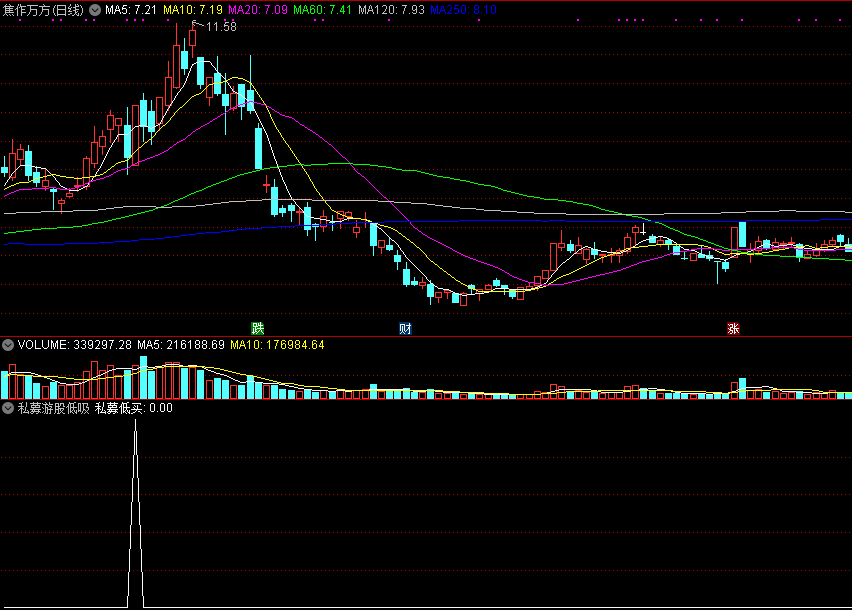 私募游股稳健低吸副图/选股指标，五日均线附近，尾盘买入！