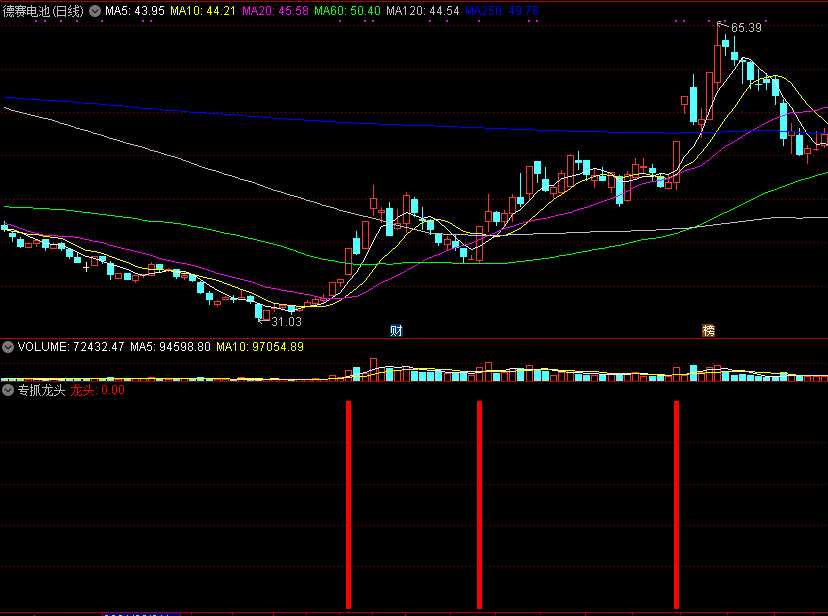 专抓龙头副图指标 龙头股启动点 通达信 源码 实测图