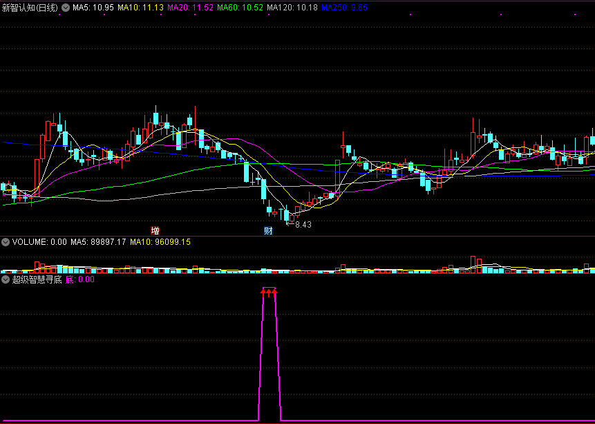 在新一轮大涨开始时发出介入信号的超级智慧寻底副图公式