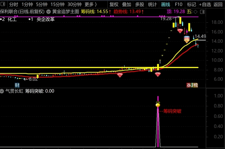 【黄金追梦主图】黄金三钻捉妖+两条黄金分割线，看起来很牛叉的主图就是它