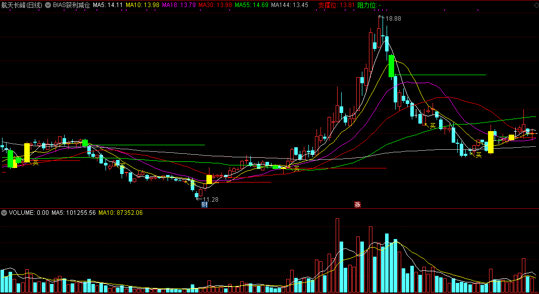 同花顺bias获利减仓副图指标公式