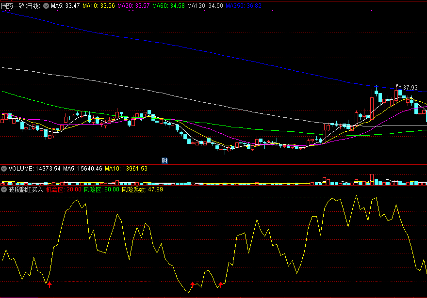 同花顺波段翻红买入副图指标公式