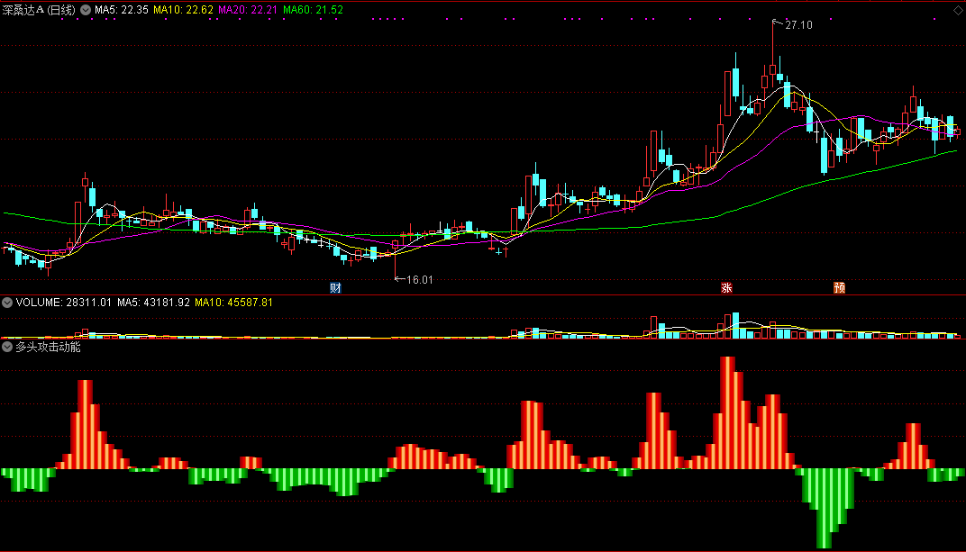 单靠颜色变化就能判断买卖的多头攻击动能副图公式