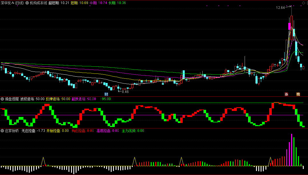 电商平台800百元买来的短中线变色操盘公式组，副图附选股，通达信短线指标精选
