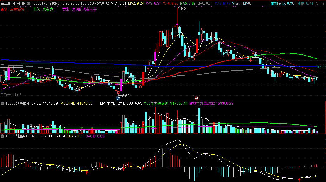花钱淘来的12560战法全套指标，全网唯一完全解密版本，无限制源码分享！