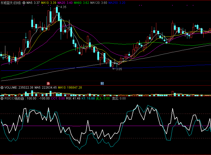 利用多种技术指标观察能不能低吸的rsicci低吸趋势副图公式