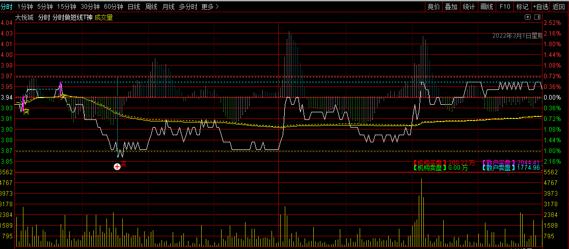 分时做短线t神器——分时主图指标，分时买卖指标，做t就靠它了！