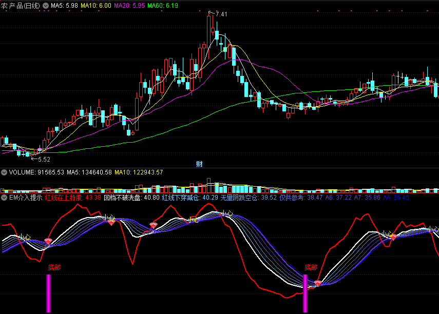 em介入提示，波段操作，非常好！