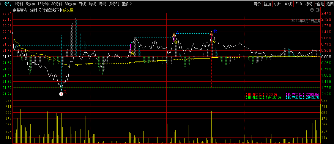 分时做短线t神器——分时主图指标，分时买卖指标，做t就靠它了！