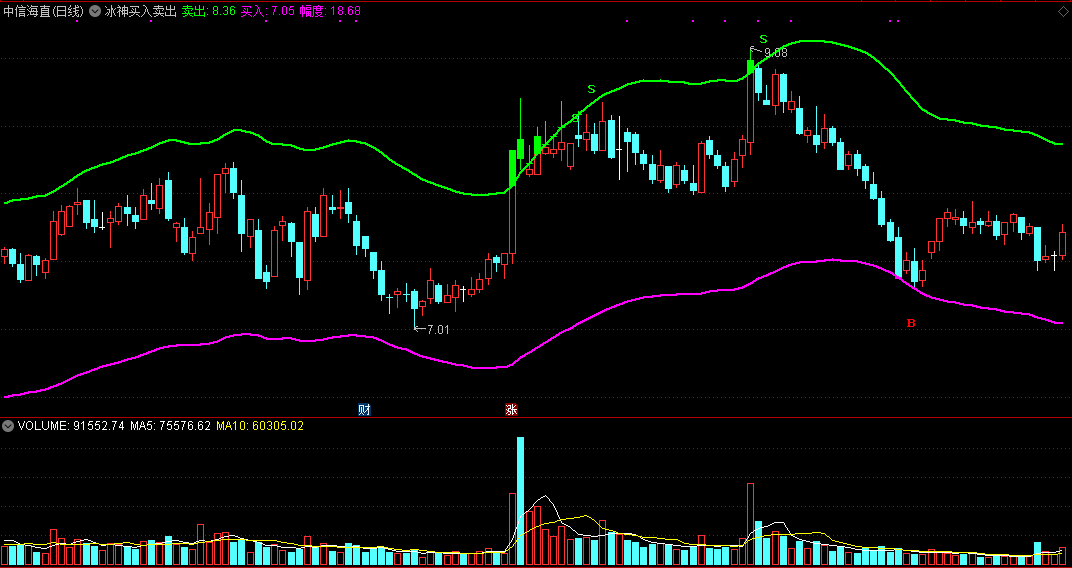 冰神买入卖出主图指标，两条线之间给出买卖点，成功率还可以！